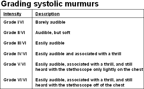 Grading heart murmur