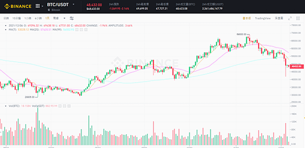 【幣安】新手如何買虛擬貨幣？開戶、購買、出金 1次看！(圖文教學)