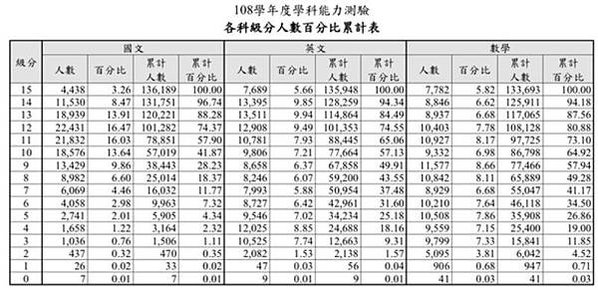 學測/大學指考/國立大學需55級分/台大和陽明醫學系，維持7