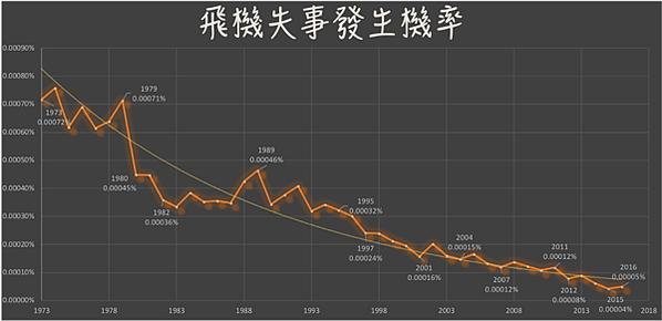 飛機失事率+空難率/40多年來飛機失事件數下降80%/196