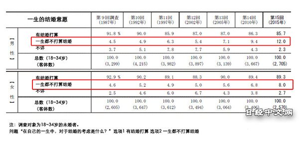 日本社會正走向一夫多妻制？越來越多女性覺得如果對方是優秀的男