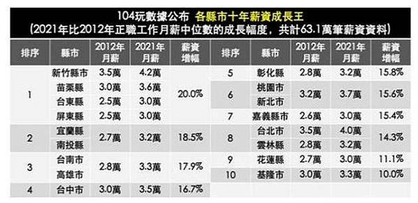 1,500家企業薪資全公開-員工平均年薪破150萬的有42家