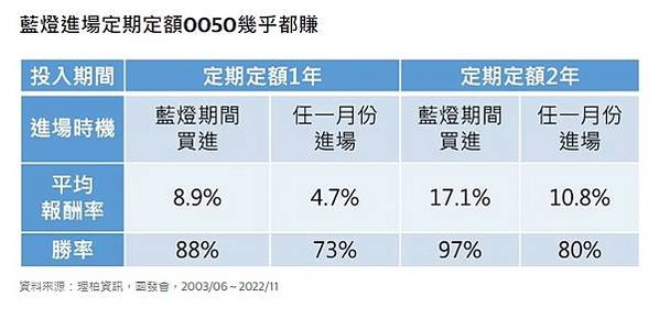 0050/股市高檔沒有股票可以買，那買「ETF」+「ETF 