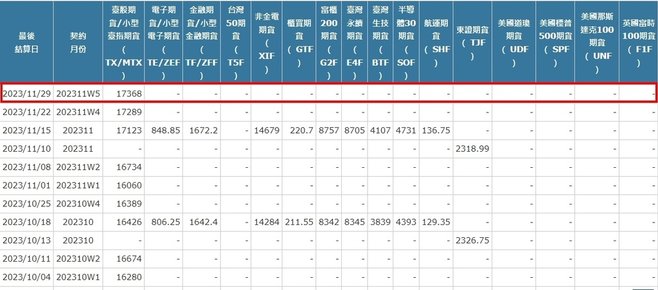 [最後結算價]大昌期貨-期貨最後結算價11月W5週選擇權結算