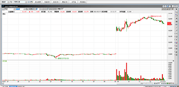 台指期20210217.-12