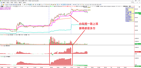 台股繼續創新高，漲到20466 20240403看盤日記