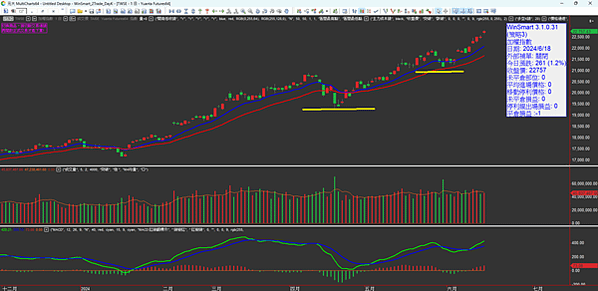 股票、期貨、選擇權  20240619看盤日記    台股漲