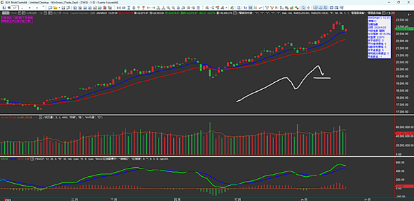 台股拉回到 12均線有撐 20240626看盤日記