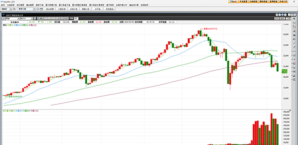 20240909期貨、選擇權 、股票 看盤日記   台股又要