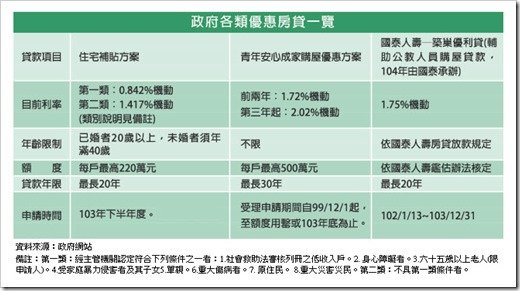 a政府各類優惠房貸一覽-646x350