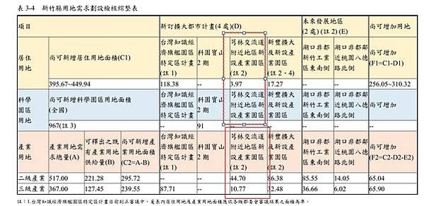 「芎林鄉芎林交流道附近地區新設產業園區計畫」88.74 公頃