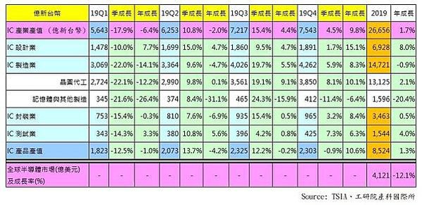 2019年台灣IC產業產值