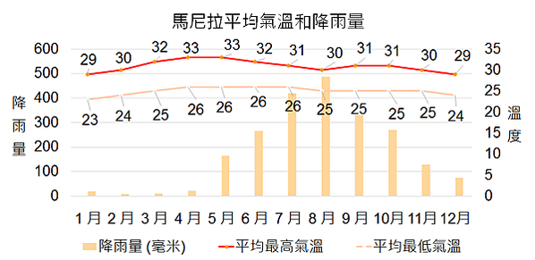 馬尼拉的平均氣溫和降雨量