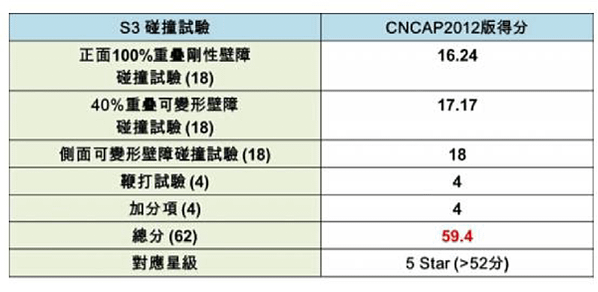 Luxgen S3碰撞試驗 CNCAP評分