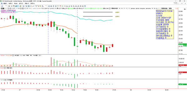 選擇權 20241128 看盤日記 台股破季線和半年線