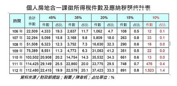 不動產持有稅 (房屋稅 + 地價稅) /不動產交易稅(土徵稅