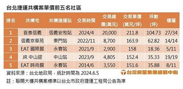 信義富邦/最貴豪宅信義富邦每坪358萬元成交/「公司」買豪宅