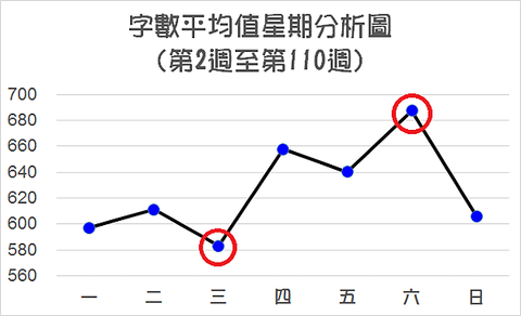 心得-短文字數統計-星期分析.png