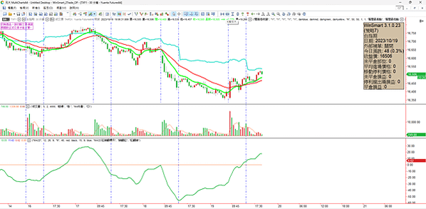 20231020看盤日記 期貨、選擇權 短線反轉向上
