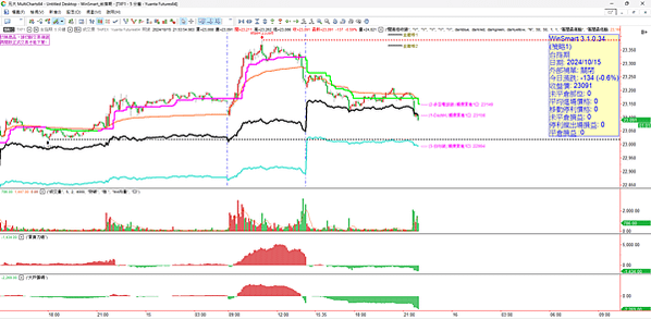 台股大漲三百過前高 但是期貨卻殺尾盤 20241016看盤