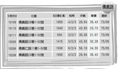 台北小城過去行情-僑義.jpg