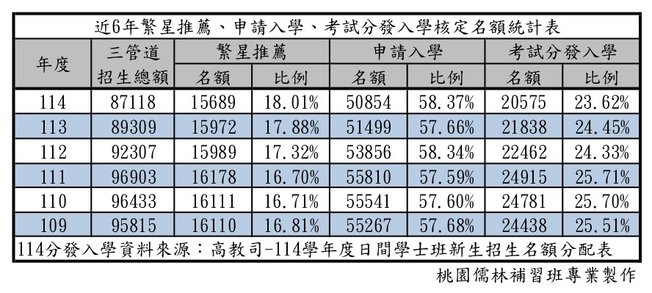 近6年繁星推薦、申請入學、考試分發入學核定名額統計表.jpg