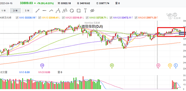 股匯雙跌，台幣貶破 32 20230911看盤日記