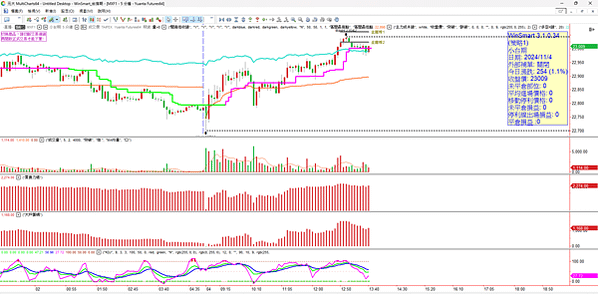 期貨選擇權20241105 看盤日記   台股大漲 250 