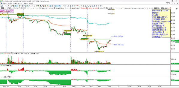 期貨選擇權 20241113看盤日記 股市大跌 但夜盤止
