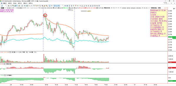 期貨選擇權  20241121看盤日記   外資壓低結算，台