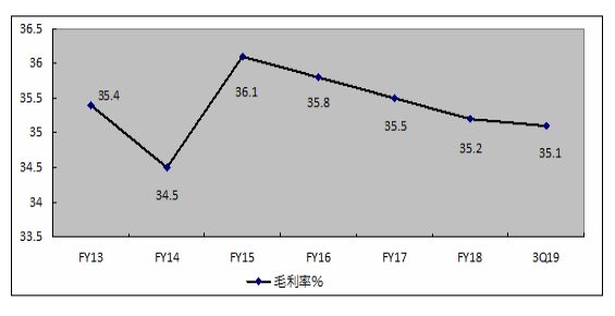 中華電信毛利率.png