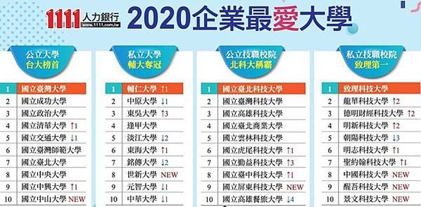 2024企業最愛大學生排行榜/2017雇主最滿意大學/「企業