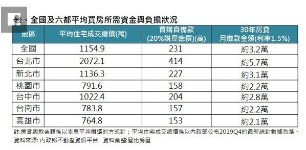 台北市房價崩盤只是時間問題 圈圈先生也希望房價趕快下跌，讓張