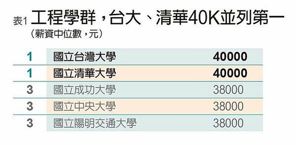 2021起薪最佳大學排行/大學畢業生第一份工作的「實際月薪」