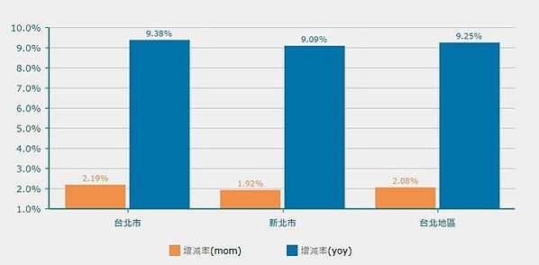 信義房價指數—全台都會區季指數2020+信義房屋與政治大學財