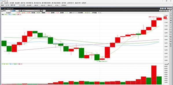 20231116看盤日記 火箭升空外資大買 即將創新高