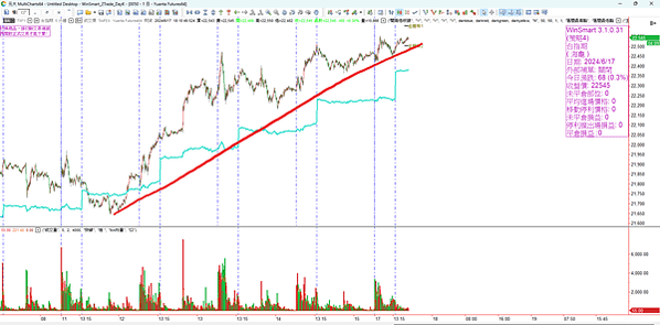 股票、期貨、選擇權   20240618看盤日記 台股大盤創