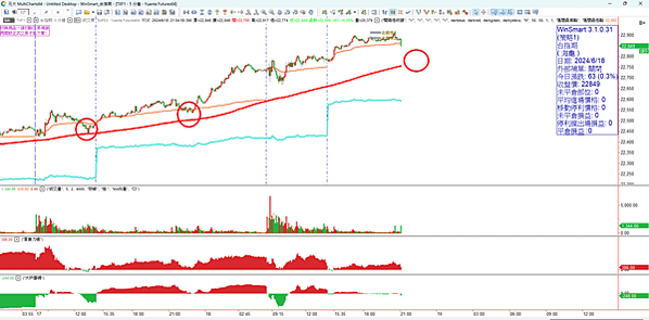 股票、期貨、選擇權  20240619看盤日記    台股漲