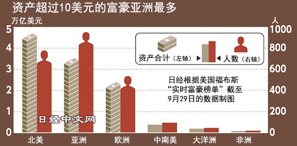 台灣超級富豪人數-全球不含主要住宅、淨資產超過 5000 萬