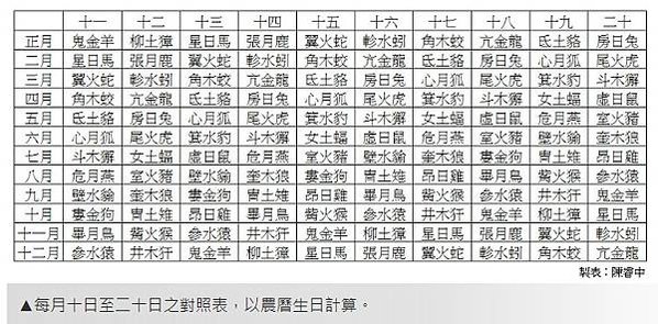 古代28星宿　比12星座更厲害-「二十八星宿」把黃道與天赤道