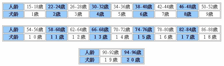 狗年齡、狗換算人類年齡、狗幾歲、狗年齡換算、狗年齡計算、狗年齡換算表、狗年齡對照表、狗年紀計算、 狗年紀換算、狗年齡計算法、狗年紀怎麼算、狗狗年齡、狗的年齡、狗的年齡要怎麼算、狗的年齡怎麼算、 狗的年齡計算、狗的年齡換算、狗的年紀、狗的年紀怎麼算