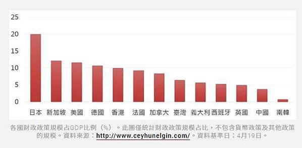 台灣地下經濟蓬勃-約占GDP的28%/武漢肺炎全球經濟成長率