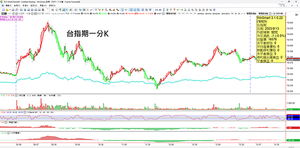 周三結算台股震盪 20230914看盤日記