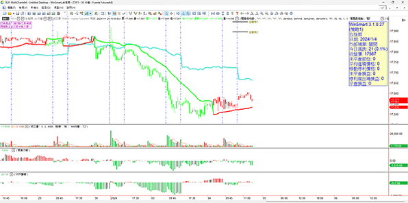 台股跌到 17500 暫時止跌  20240105看盤日記