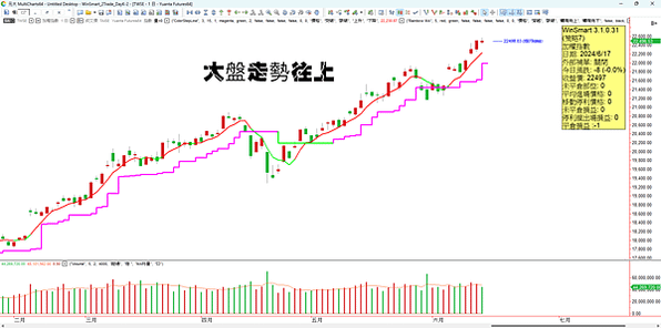 股票、期貨、選擇權   20240618看盤日記 台股大盤創