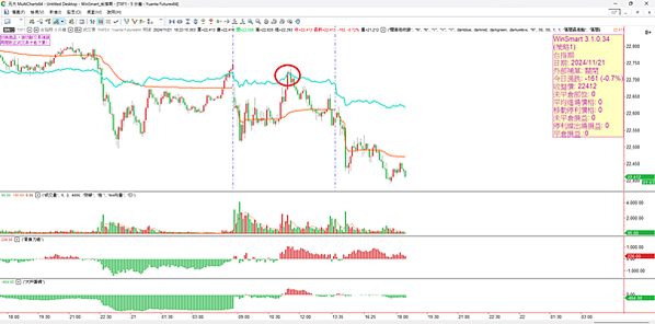 20241122 選擇權看盤日記 敵不過外資賣壓