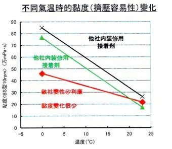 變性矽利康安定性