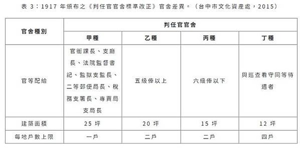 台大日式宿舍戴運軌故居修復開工-北市兩棟現存最高等級的高一種