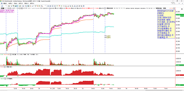 20241204 看盤日記 三天大漲一千