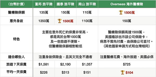 台灣三大旅平險比較：最便宜??Dcard PTT推薦,富邦 國泰 南山人壽